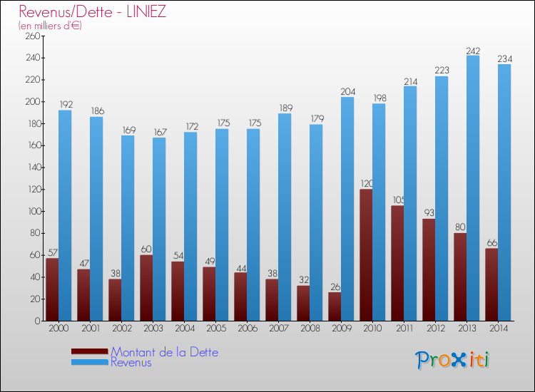 Evolution comparée de la dette et des revenus pour la commune de LINIEZ de 2000 à 2014 Comparaison de la dette et des revenus pour LINIEZ de 2000 à 2014