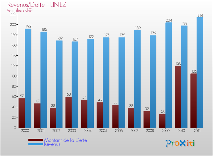 Evolution comparée de la dette et des revenus pour la commune de LINIEZ de 2000 à 2011 Comparaison de la dette et des revenus pour LINIEZ de 2000 à 2011