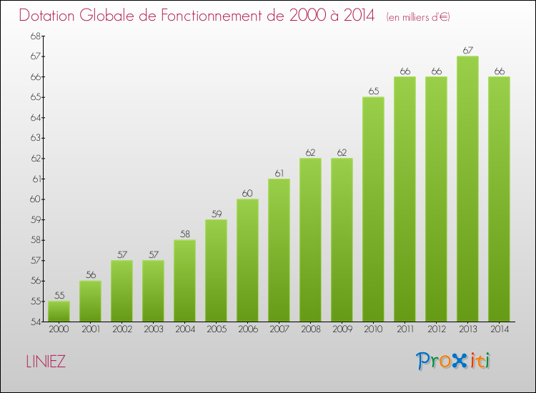 Evolution du montant de la Dotation Globale de Fonctionnement pour la commune de LINIEZ de 2000 à 2014 Evolution du montant de la Dotation Globale de Fonctionnement pour LINIEZ de 2000 à 2014
