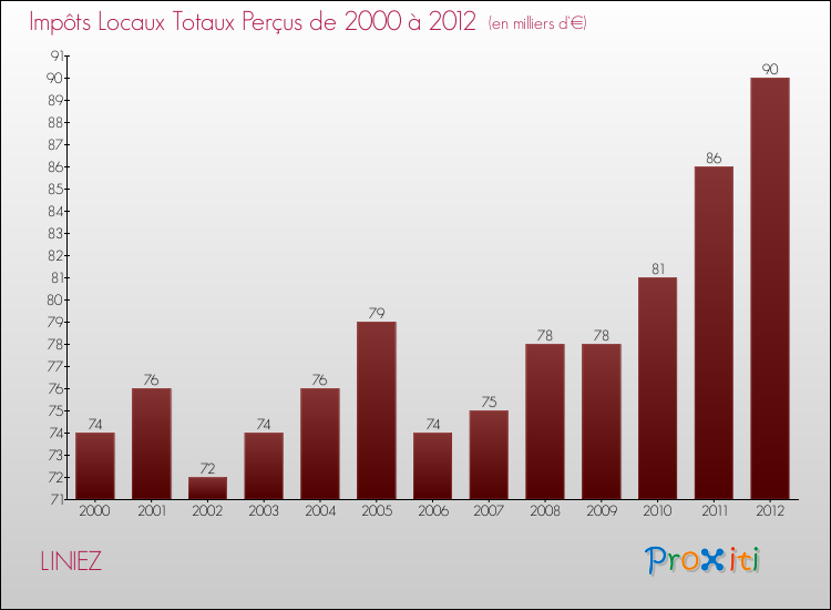 Evolution des Impôts Locaux pour la commune de LINIEZ de 2000 à 2012 Evolution des Impôts Locaux pour LINIEZ de 2000 à 2012