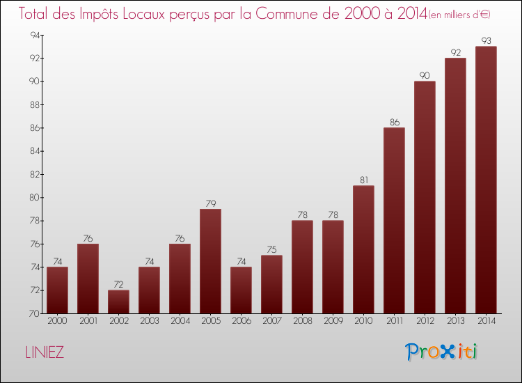 Evolution des Impôts Locaux pour la commune de LINIEZ de 2000 à 2014 Evolution des Impôts Locaux pour LINIEZ de 2000 à 2014