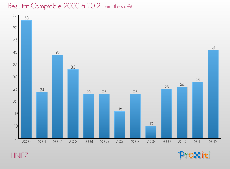 Evolution du résultat comptable pour la commune de LINIEZ de 2000 à 2012 Evolution du résultat comptable pour LINIEZ de 2000 à 2012