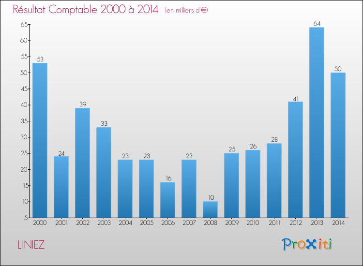 Evolution du résultat comptable pour la commune de LINIEZ de 2000 à 2014 Evolution du résultat comptable pour LINIEZ de 2000 à 2014