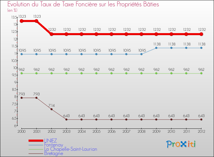 Evolution du taux de la taxe foncière sur le bati pour LINIEZ et les communes proches de 2000 à 2012 Comparaison des taux de taxe foncière sur le bati pour LINIEZ et les communes voisines de 2000 à 2012
