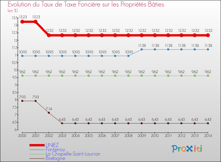 Evolution du taux de la taxe foncière sur le bati pour LINIEZ et les communes proches de 2000 à 2014 Comparaison des taux de taxe foncière sur le bati pour LINIEZ et les communes voisines de 2000 à 2014