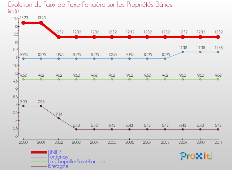 Evolution du taux de la taxe foncière sur le bati pour LINIEZ et les communes proches Comparaison des taux de taxe foncière sur le bati pour LINIEZ et les communes voisines