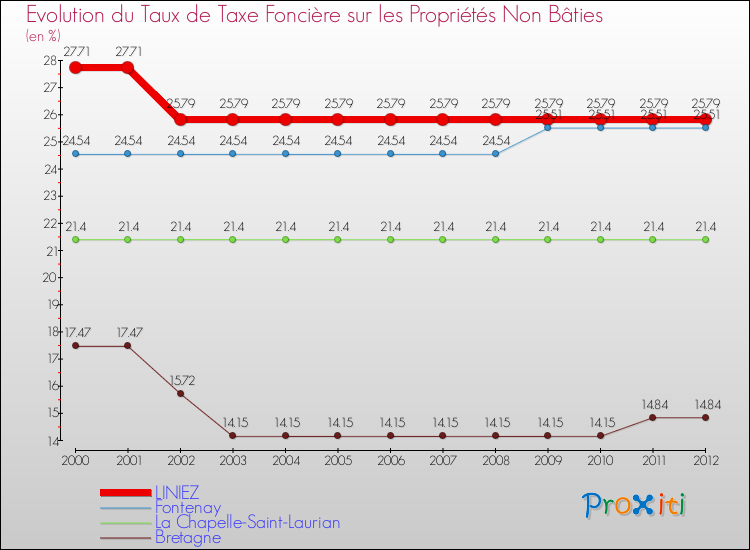 Evolution du taux de la taxe foncière sur les immeubles et terrains non batis pour LINIEZ et les communes proches de 2000 à 2012 Comparaison des taux de la taxe foncière sur les immeubles et terrains non batis pour LINIEZ et les communes voisines de 2000 à 2012