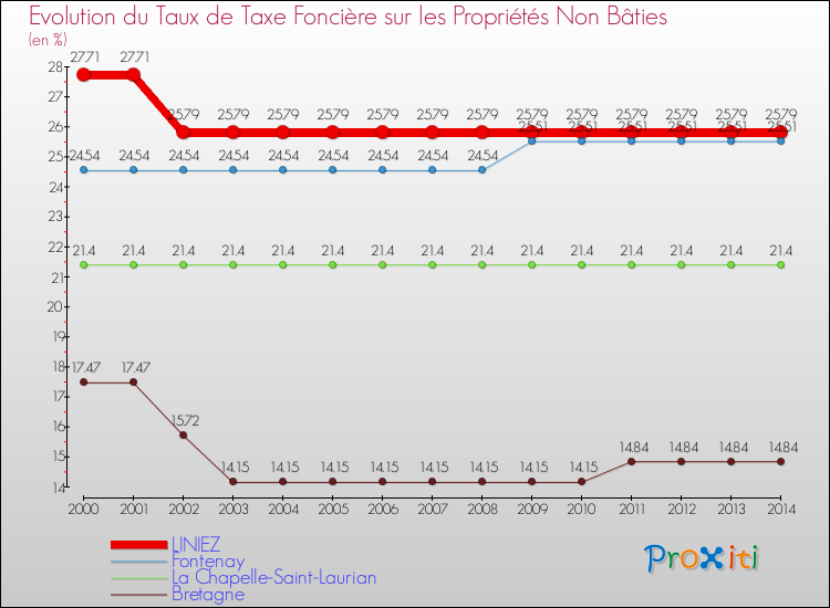 Evolution du taux de la taxe foncière sur les immeubles et terrains non batis pour LINIEZ et les communes proches de 2000 à 2014 Comparaison des taux de la taxe foncière sur les immeubles et terrains non batis pour LINIEZ et les communes voisines de 2000 à 2014