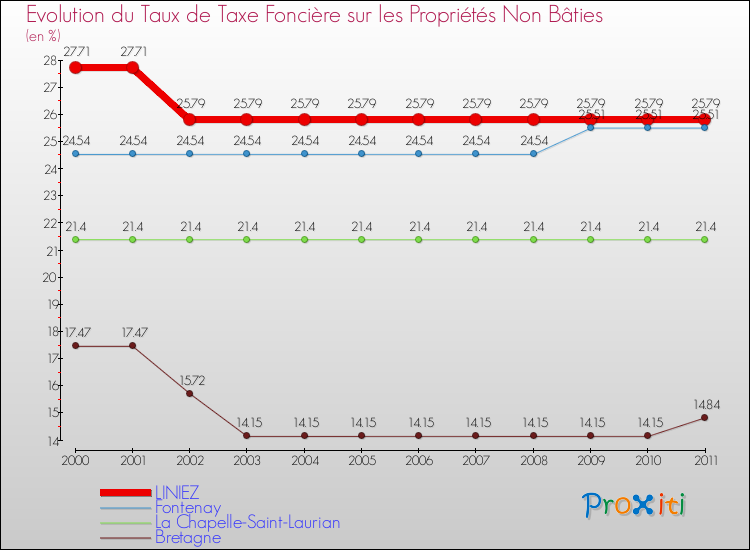 Evolution du taux de la taxe foncière sur les immeubles et terrains non batis pour LINIEZ et les communes proches Comparaison des taux de la taxe foncière sur les immeubles et terrains non batis pour LINIEZ et les communes voisines