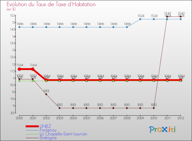 Evolution du taux de la taxe d'habitation pour LINIEZ et les communes proches Comparaison des taux de la taxe d'habitation pour LINIEZ et les communes voisines