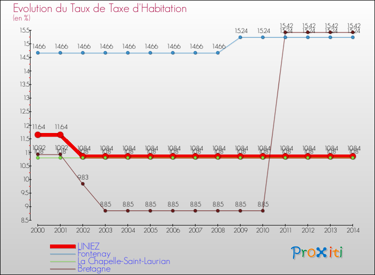 Evolution du taux de la taxe d'habitation pour LINIEZ et les communes proches de 2000 à 2014 Comparaison des taux de la taxe d'habitation pour LINIEZ et les communes voisines de 2000 à 2014
