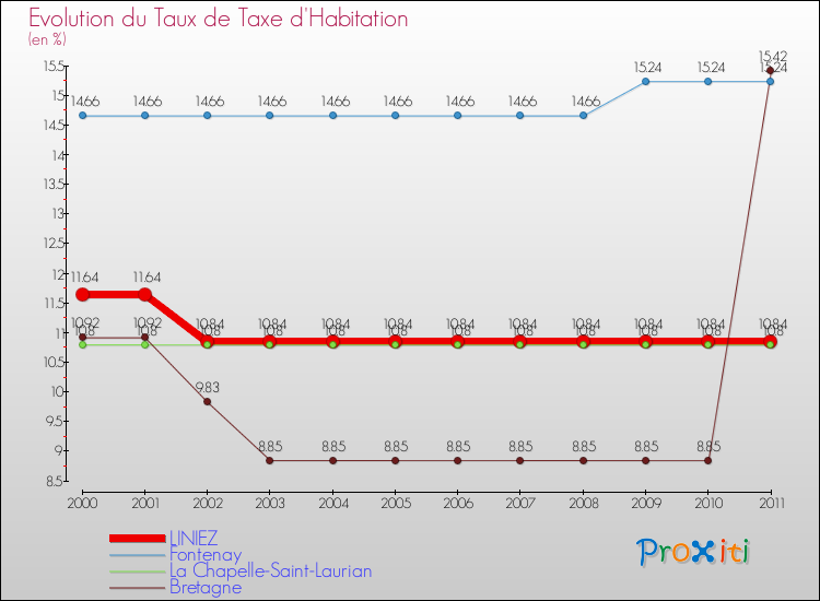 Evolution du taux de la taxe d'habitation pour LINIEZ et les communes proches Comparaison des taux de la taxe d'habitation pour LINIEZ et les communes voisines