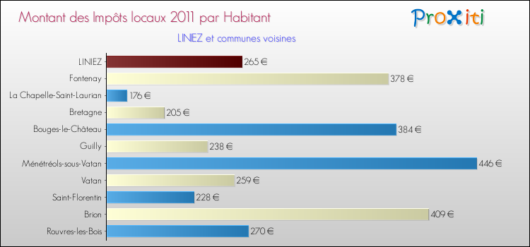 Montant des impôts locaux par Habitant pour LINIEZ et les communes proches Comparaison des impôts locaux par habitant pour LINIEZ et les communes voisines