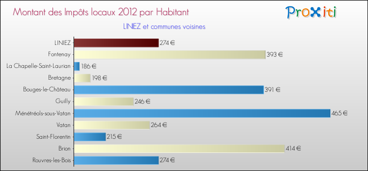 Montant des impôts locaux par Habitant pour LINIEZ et les communes proches Comparaison des impôts locaux par habitant pour LINIEZ et les communes voisines