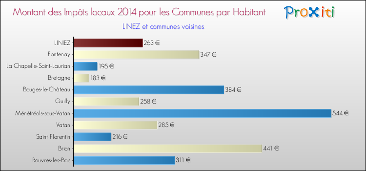 Montant des impôts locaux par Habitant pour LINIEZ et les communes proches en 2014 Comparaison des impôts locaux par habitant pour LINIEZ et les communes voisines en 2014