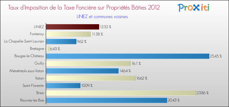 Taux d'imposition de la taxe foncière sur le bati 2012 pour LINIEZ et les communes proches Comparaison des taux d'imposition de la taxe foncière sur le bati 2012 pour LINIEZ et les communes voisines