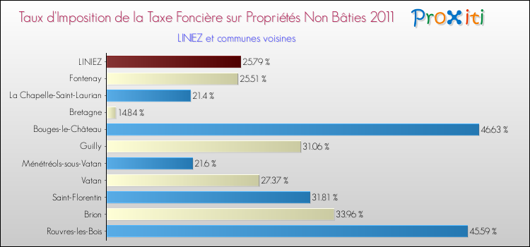 Taux d'imposition de la taxe foncière sur les immeubles et terrains non batis 2011 pour LINIEZ et les communes proches Comparaison des taux d'imposition de la taxe foncière sur les immeubles et terrains non batis 2011 pour LINIEZ et les communes voisines