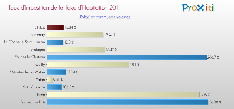Taux d'imposition de la taxe d'habitation 2011 pour LINIEZ et les communes proches Comparaison des taux d'imposition de la taxe d'habitation 2011 pour LINIEZ et les communes voisines