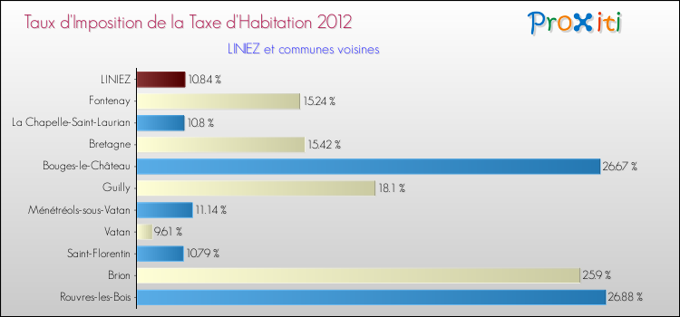 Taux d'imposition de la taxe d'habitation 2012 pour LINIEZ et les communes proches Comparaison des taux d'imposition de la taxe d'habitation 2012 pour LINIEZ et les communes voisines
