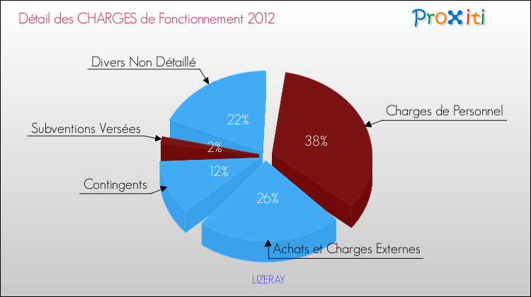 Décomposition des Charges de Fonctionnement 2012 de la commune de LIZERAY Charges de Fonctionnement 2012 pour la commune de LIZERAY