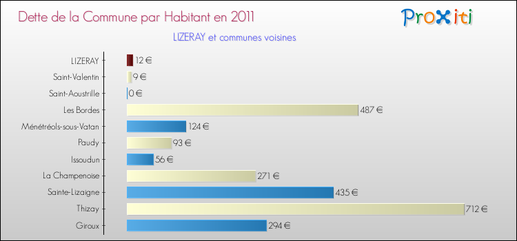 Dette par habitant de la commune en 2011 pour LIZERAY et les communes proches Comparaison de la dette par habitant de la commune en 2011 pour LIZERAY et les communes voisines