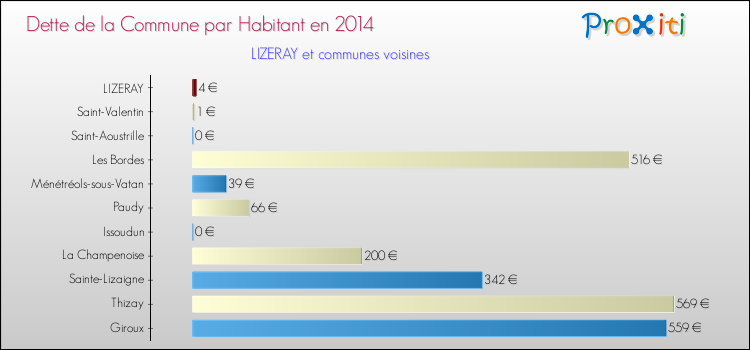 Dette par habitant de la commune en 2014 pour LIZERAY et les communes proches Comparaison de la dette par habitant de la commune en 2014 pour LIZERAY et les communes voisines