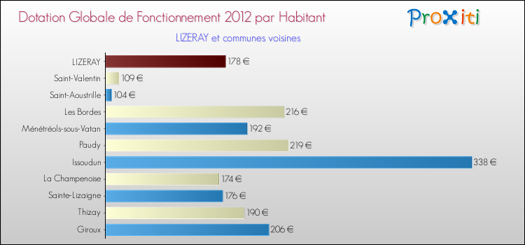 Montant des dotations globales de fonctionnement DGF par Habitant pour LIZERAY et les communes proches Comparaison des des dotations globales de fonctionnement DGF par habitant pour LIZERAY et les communes voisines
