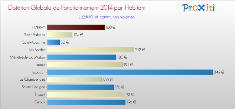 Montant des dotations globales de fonctionnement DGF par Habitant pour LIZERAY et les communes proches en 2014. Comparaison des des dotations globales de fonctionnement DGF par habitant pour LIZERAY et les communes voisines en 2014.