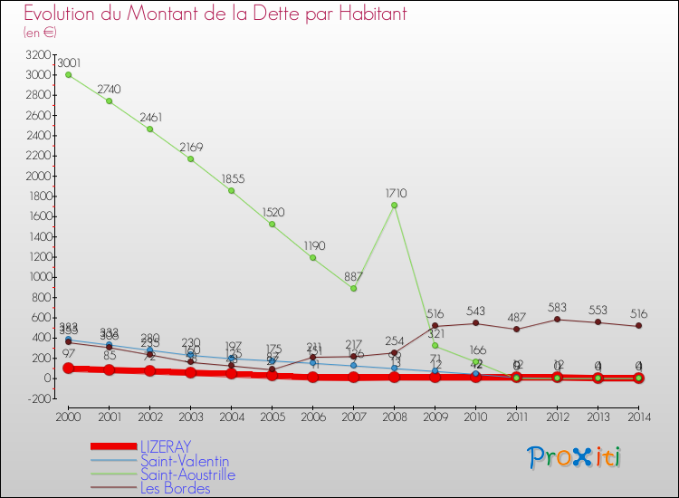 Evolution de la dette par habitant pour la commune de LIZERAY et les communes proches de 2000 à 2014 Comparaison de la dette par habitant pour LIZERAY et les communes voisines de 2000 à 2014