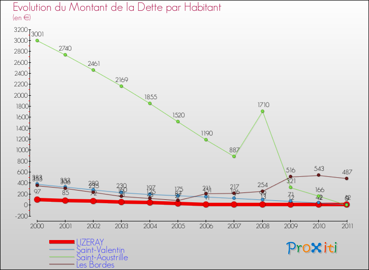 Evolution de la dette par habitant pour la commune de LIZERAY et les communes proches Comparaison de la dette par habitant pour LIZERAY et les communes voisines