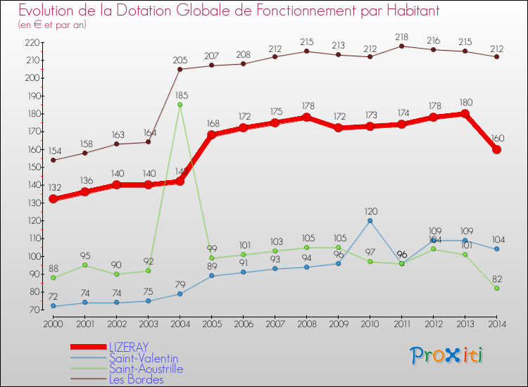 Evolution et montant de la dotation globale de fonctionnement par Habitant pour LIZERAY et les communes proches de 2000 à 2014. Comparaison des dotations globales de fonctionnement par habitant pour LIZERAY et les communes voisines de 2000 à 2014.