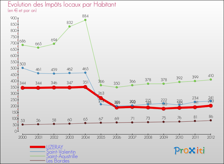 Evolution et montant des impôts locaux par Habitant pour LIZERAY et les communes proches Comparaison des impôts locaux par habitant pour LIZERAY et les communes voisines