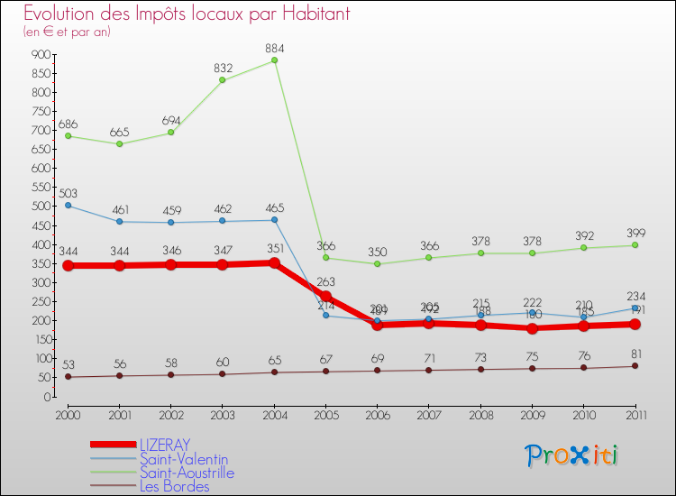 Evolution et montant des impôts locaux par Habitant pour LIZERAY et les communes proches Comparaison des impôts locaux par habitant pour LIZERAY et les communes voisines