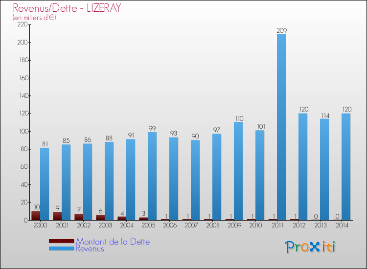 Evolution comparée de la dette et des revenus pour la commune de LIZERAY de 2000 à 2014 Comparaison de la dette et des revenus pour LIZERAY de 2000 à 2014