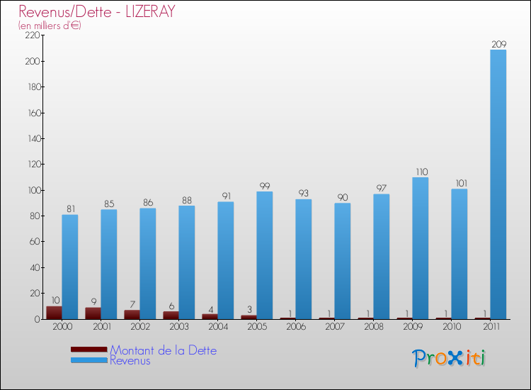 Evolution comparée de la dette et des revenus pour la commune de LIZERAY de 2000 à 2011 Comparaison de la dette et des revenus pour LIZERAY de 2000 à 2011
