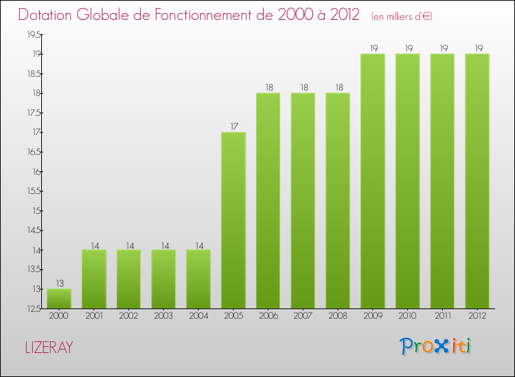 Evolution du montant de la Dotation Globale de Fonctionnement pour la commune de LIZERAY de 2000 à 2012 Evolution du montant de la Dotation Globale de Fonctionnement pour LIZERAY de 2000 à 2012