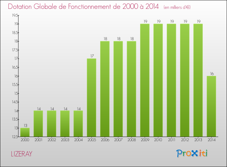 Evolution du montant de la Dotation Globale de Fonctionnement pour la commune de LIZERAY de 2000 à 2014 Evolution du montant de la Dotation Globale de Fonctionnement pour LIZERAY de 2000 à 2014