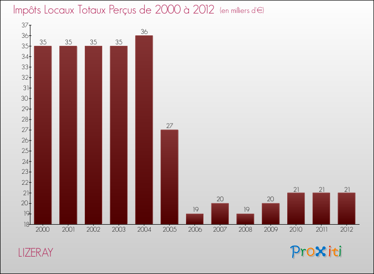 Evolution des Impôts Locaux pour la commune de LIZERAY de 2000 à 2012 Evolution des Impôts Locaux pour LIZERAY de 2000 à 2012
