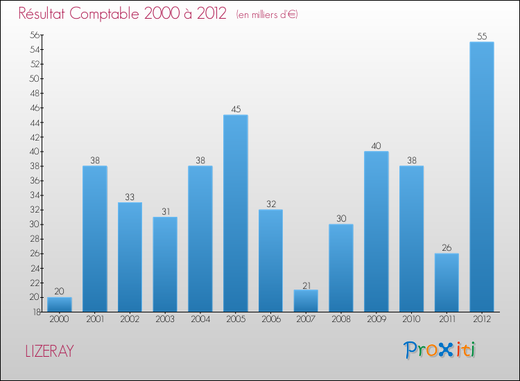 Evolution du résultat comptable pour la commune de LIZERAY de 2000 à 2012 Evolution du résultat comptable pour LIZERAY de 2000 à 2012