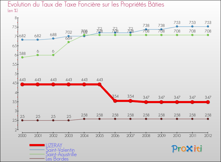 Evolution du taux de la taxe foncière sur le bati pour LIZERAY et les communes proches de 2000 à 2012 Comparaison des taux de taxe foncière sur le bati pour LIZERAY et les communes voisines de 2000 à 2012