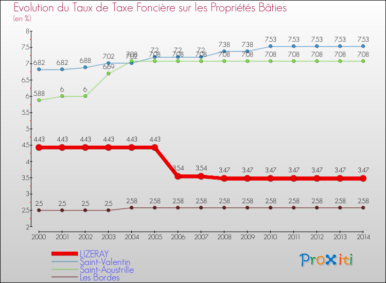 Evolution du taux de la taxe foncière sur le bati pour LIZERAY et les communes proches de 2000 à 2014 Comparaison des taux de taxe foncière sur le bati pour LIZERAY et les communes voisines de 2000 à 2014
