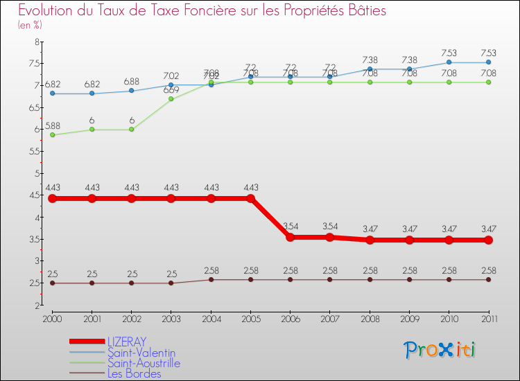 Evolution du taux de la taxe foncière sur le bati pour LIZERAY et les communes proches Comparaison des taux de taxe foncière sur le bati pour LIZERAY et les communes voisines