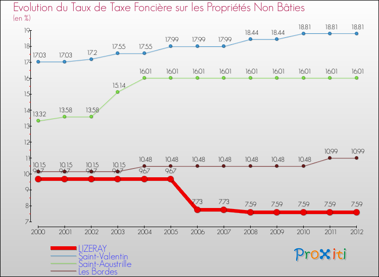 Evolution du taux de la taxe foncière sur les immeubles et terrains non batis pour LIZERAY et les communes proches de 2000 à 2012 Comparaison des taux de la taxe foncière sur les immeubles et terrains non batis pour LIZERAY et les communes voisines de 2000 à 2012