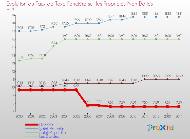 Evolution du taux de la taxe foncière sur les immeubles et terrains non batis pour LIZERAY et les communes proches de 2000 à 2014 Comparaison des taux de la taxe foncière sur les immeubles et terrains non batis pour LIZERAY et les communes voisines de 2000 à 2014