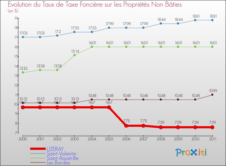 Evolution du taux de la taxe foncière sur les immeubles et terrains non batis pour LIZERAY et les communes proches Comparaison des taux de la taxe foncière sur les immeubles et terrains non batis pour LIZERAY et les communes voisines