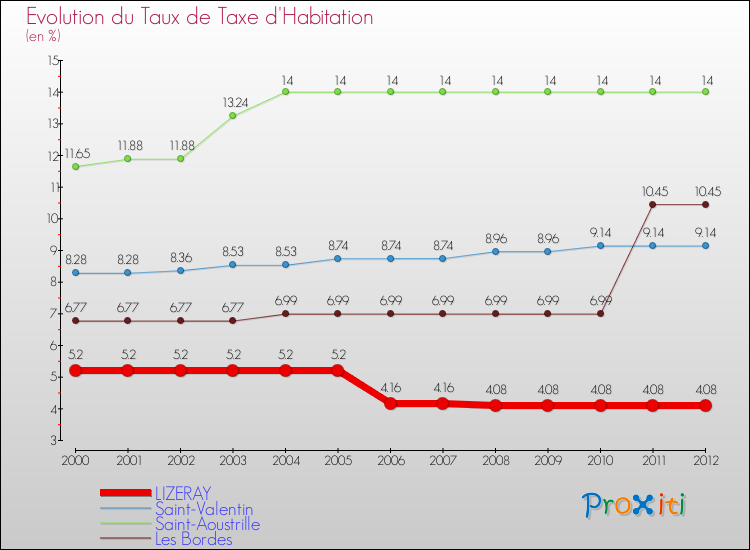 Evolution du taux de la taxe d'habitation pour LIZERAY et les communes proches Comparaison des taux de la taxe d'habitation pour LIZERAY et les communes voisines