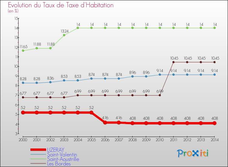 Evolution du taux de la taxe d'habitation pour LIZERAY et les communes proches de 2000 à 2014 Comparaison des taux de la taxe d'habitation pour LIZERAY et les communes voisines de 2000 à 2014