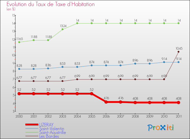 Evolution du taux de la taxe d'habitation pour LIZERAY et les communes proches Comparaison des taux de la taxe d'habitation pour LIZERAY et les communes voisines