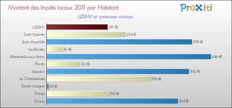 Montant des impôts locaux par Habitant pour LIZERAY et les communes proches Comparaison des impôts locaux par habitant pour LIZERAY et les communes voisines