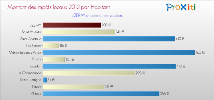Montant des impôts locaux par Habitant pour LIZERAY et les communes proches Comparaison des impôts locaux par habitant pour LIZERAY et les communes voisines